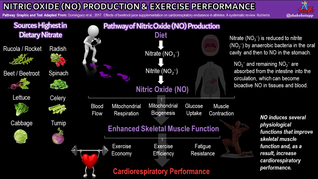 Beetroot juice and nitric oxide production