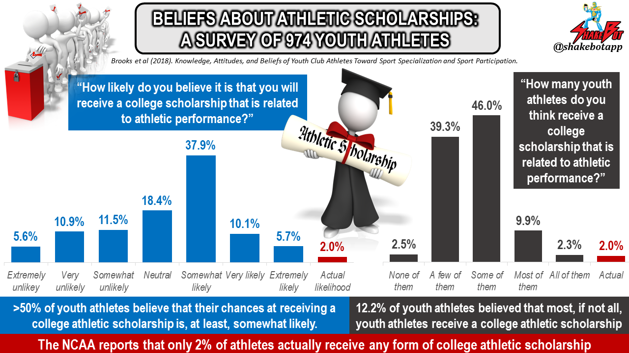 The discrepancy between beliefs about college athletic scholarship attainment, and the reality of earning one.