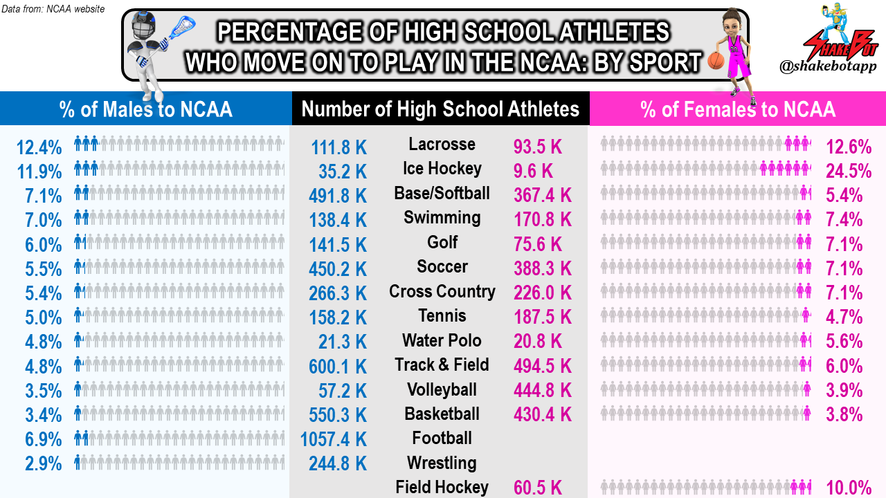 The percent chance that high school athletes make it to the NCAA level, segregated by gender and sport.