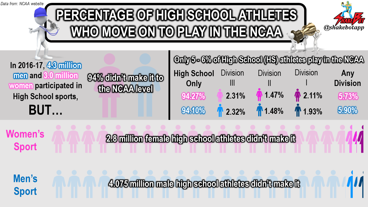 The percent chance that high school athletes make it to the NCAA level, segregated by gender and NCAA Division.