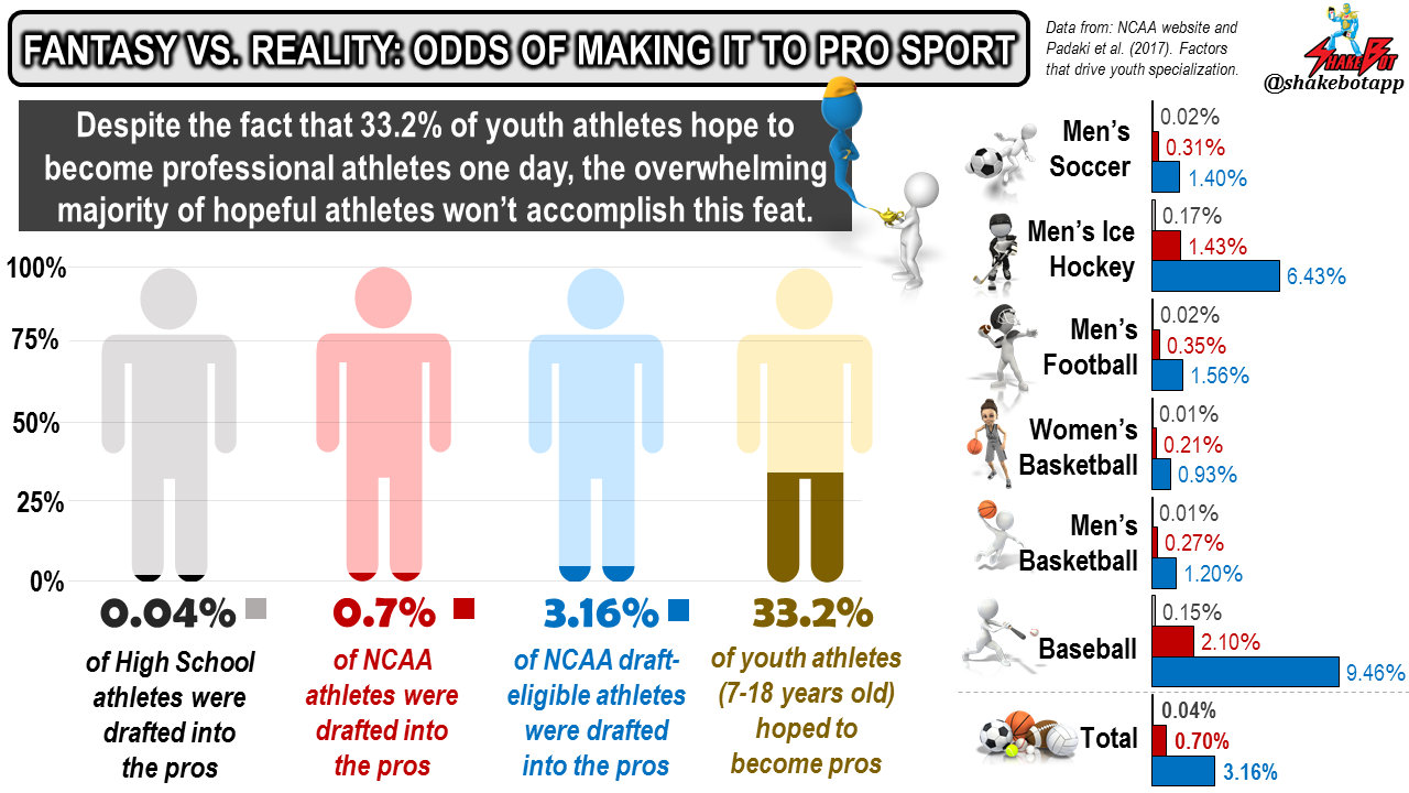 The percent chance that athletes at different competition levels will make it to the professional level.