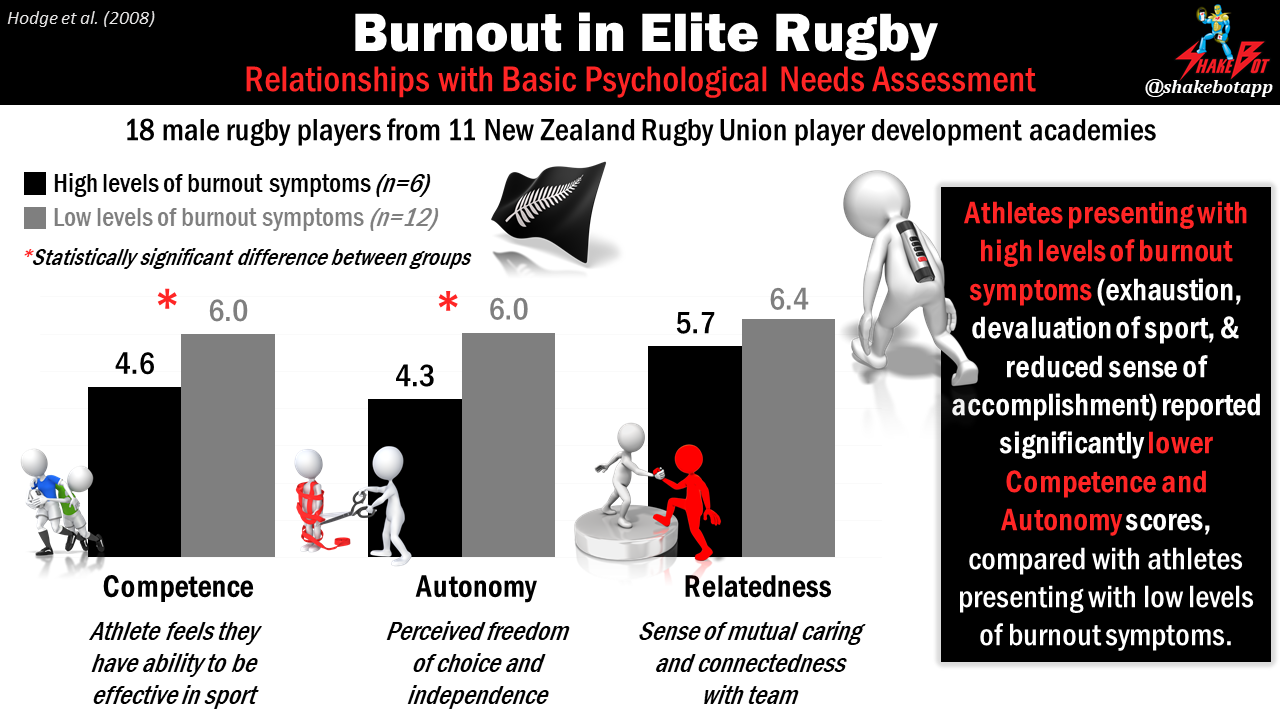 Burnout-In-Elite-Rugby-Players-Associated-With-Autonomy-and-Competence