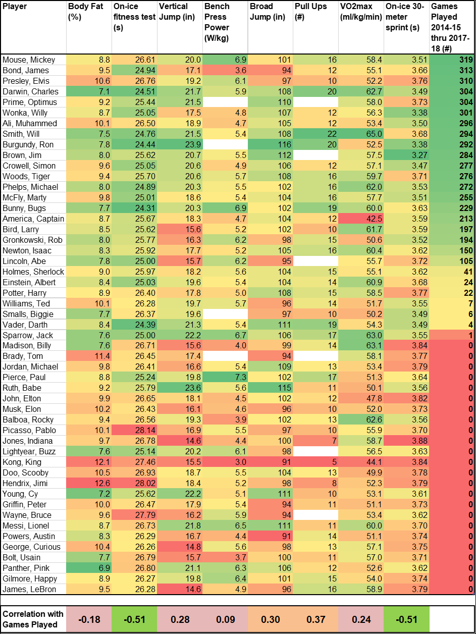 NHL-Training-Camp-Correlations-with-On-Ice-Performance