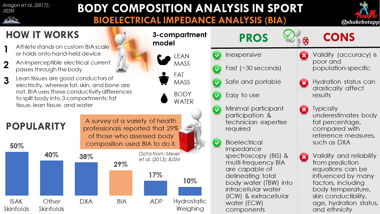 Body Fat Percentage - Bioelectrical Impedance Analysis - BIA 