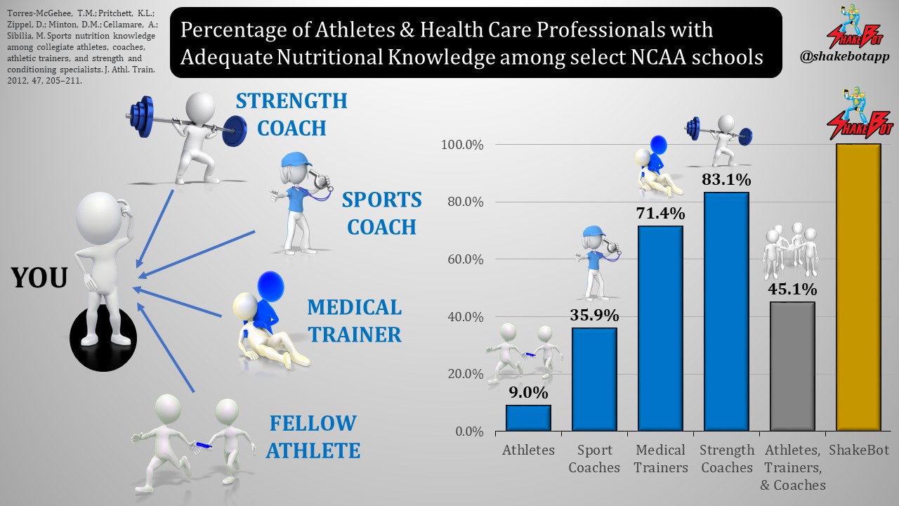 You are currently viewing Find out which of your peers knows the most about sports nutrition