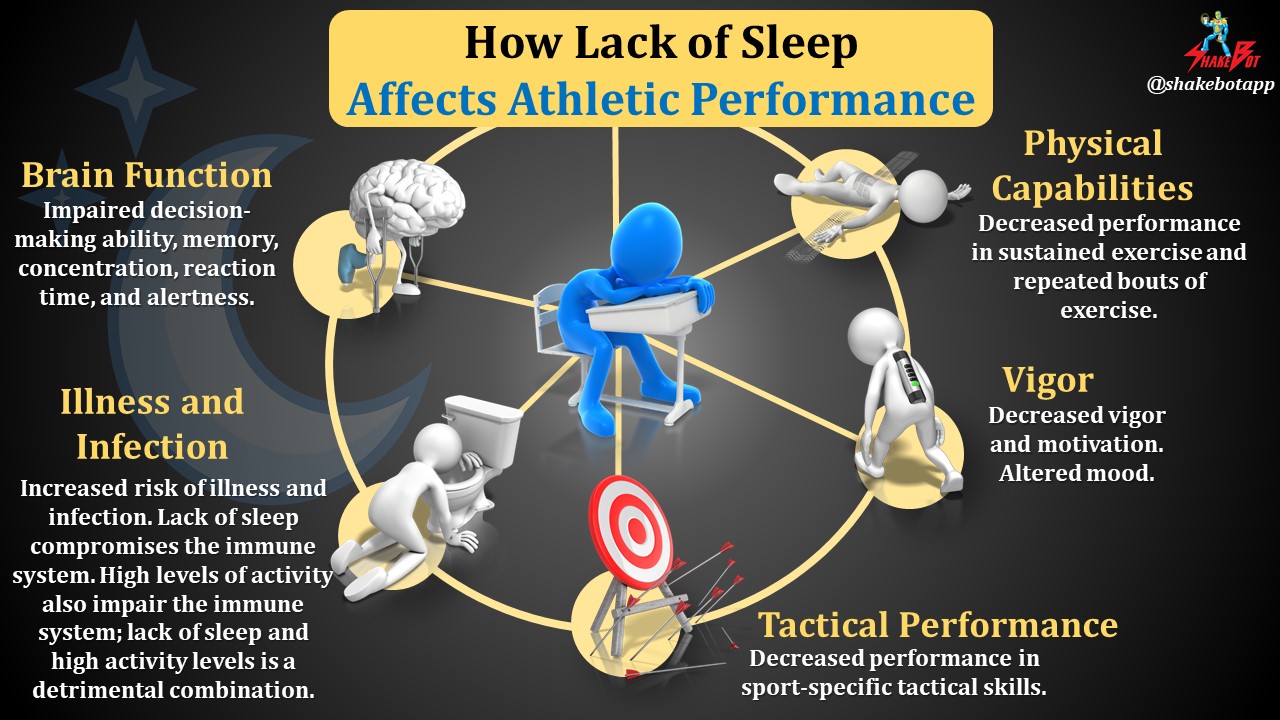 You are currently viewing How Lack of Sleep Affects Athletic Performance