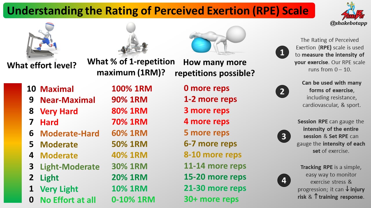 Read more about the article Rating of Perceived Exertion (RPE) vs. Technology for Monitoring Training: Which is Best?