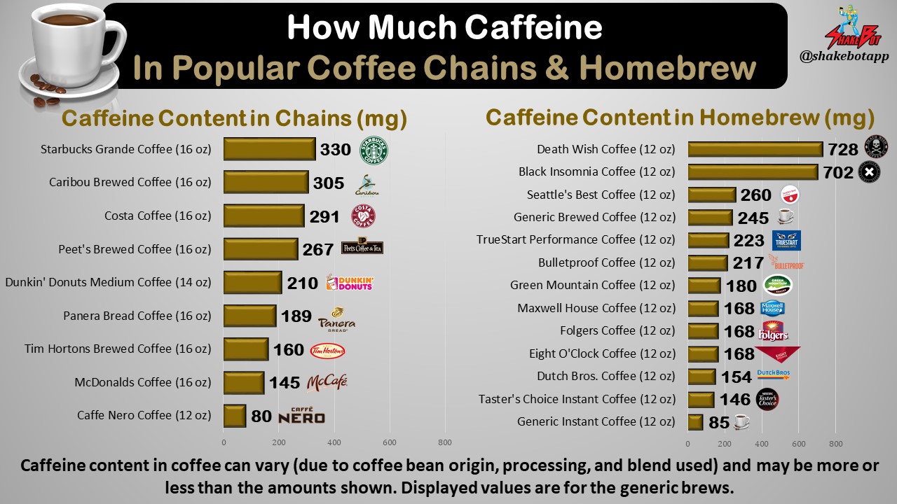 You are currently viewing Caffeine Content in Popular Coffee Chains and Homebrew Brands