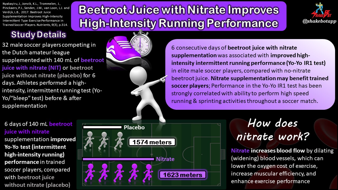 You are currently viewing Just Beet It: Beetroot Juice Supplementation Improves High-Intensity Running Performance in Elite Soccer Players