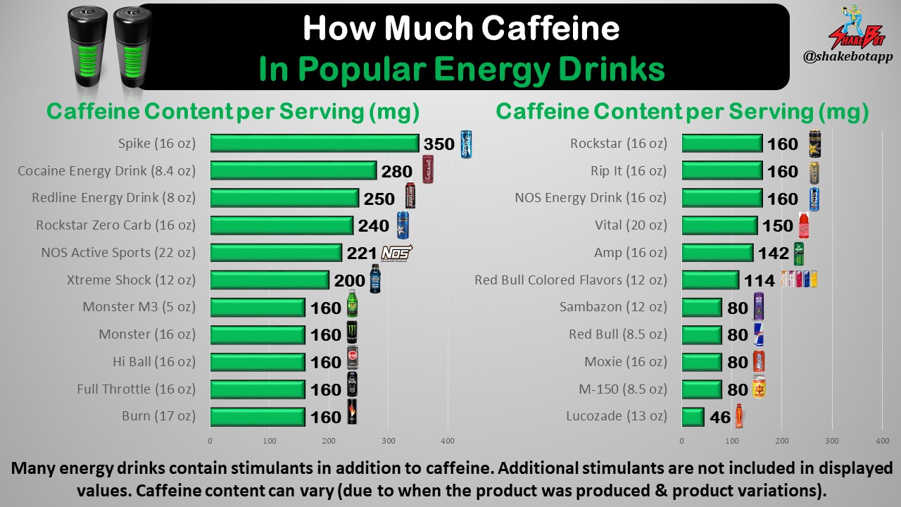 Caffeine In Energy Drinks Chart