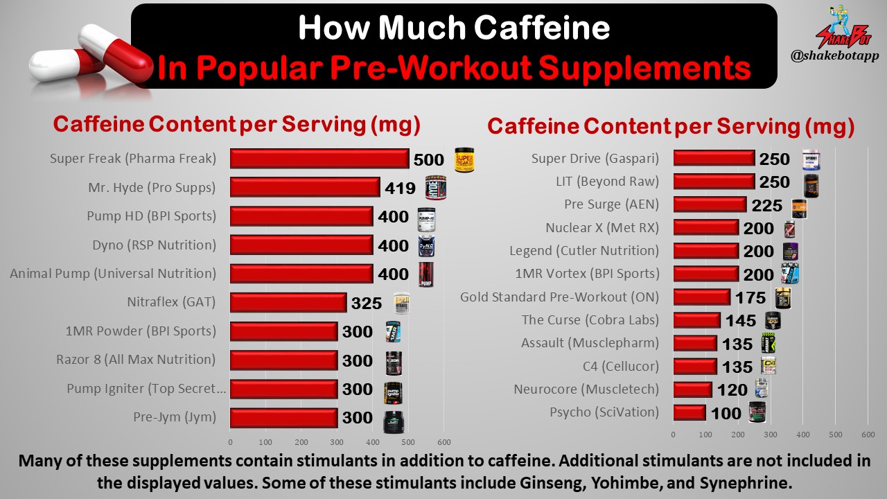 Read more about the article Caffeine Content in Popular Pre-Workout Supplements