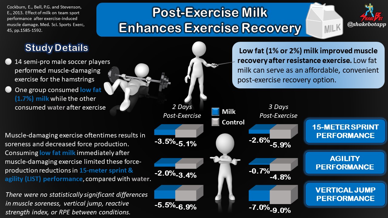 Read more about the article Low Fat Milk: An Affordable and Convenient Post-Exercise Recovery Option