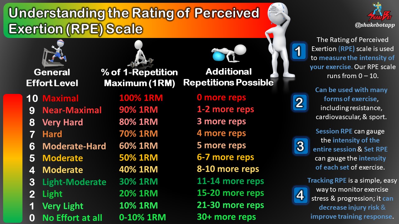 Read more about the article Measuring Exercise Intensity Using A Simple Yet Accurate Method: The Rating of Perceived Exertion (RPE) Scale