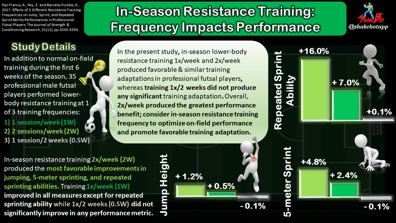 Read more about the article In-Season Resistance Training Matters: How Often Professional Athletes Train Affects Their Training Adaptations