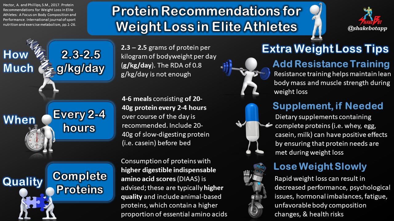Read more about the article Protein Recommendations for Weight Loss in Athletes