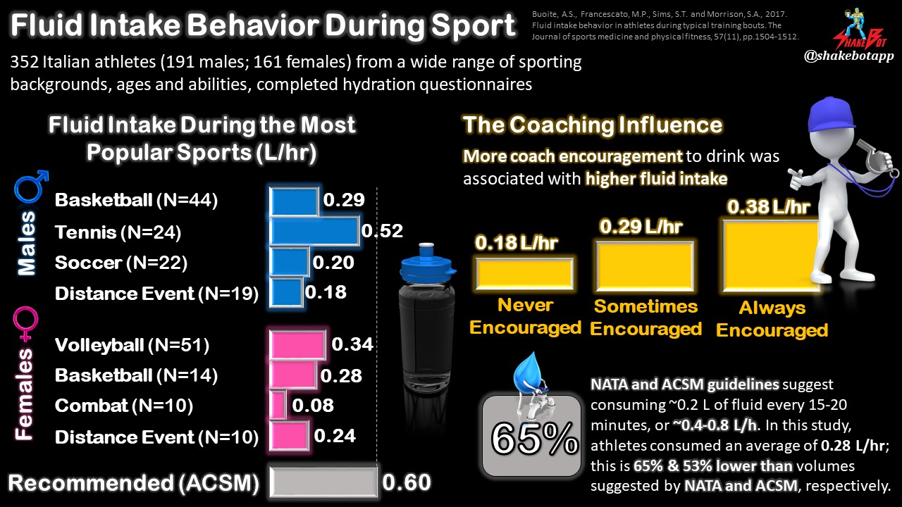 Read more about the article Want Your Athletes to Stay Hydrated? Encourage Them to Drink More