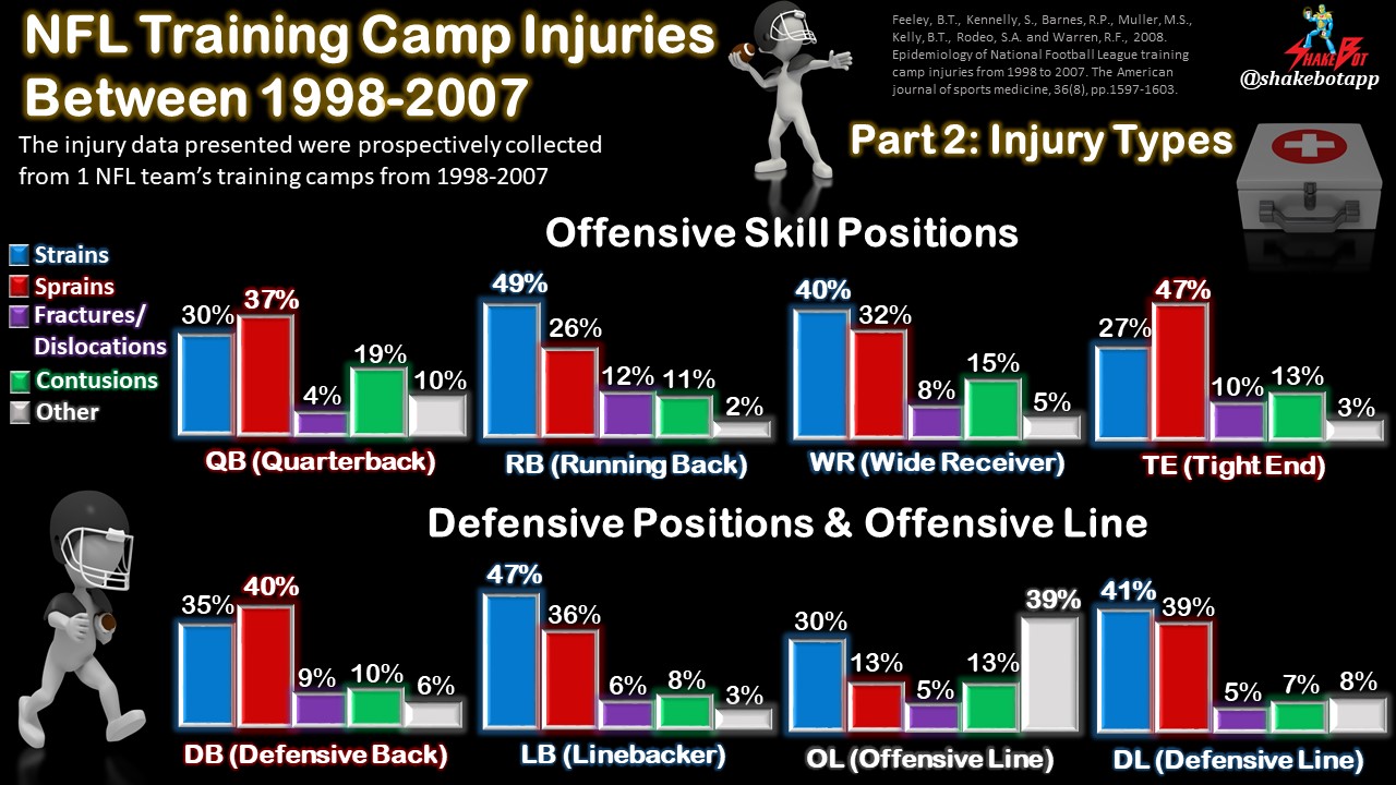 Read more about the article NFL Training Camp Injuries Series: Part 2 – Injury Types by Position