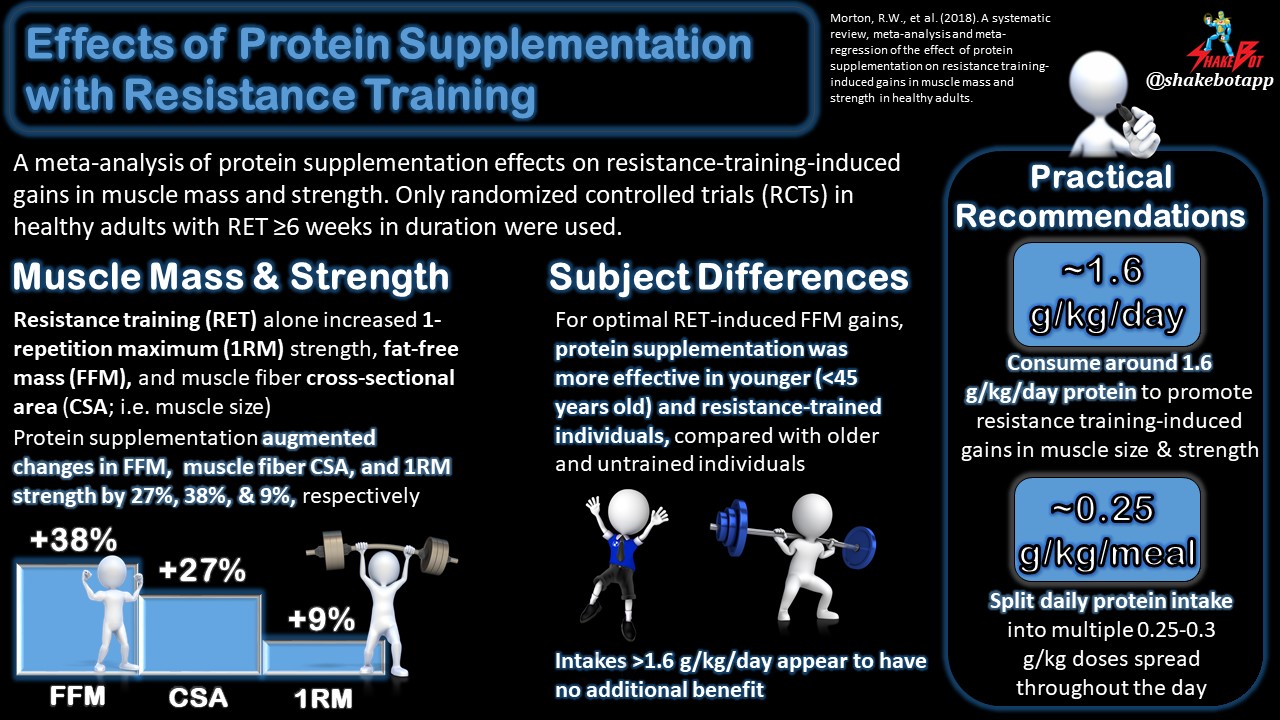 Read more about the article Meta-Analysis of Protein Supplementation on Resistance-Training-Induced Gains in Muscle Size and Strength