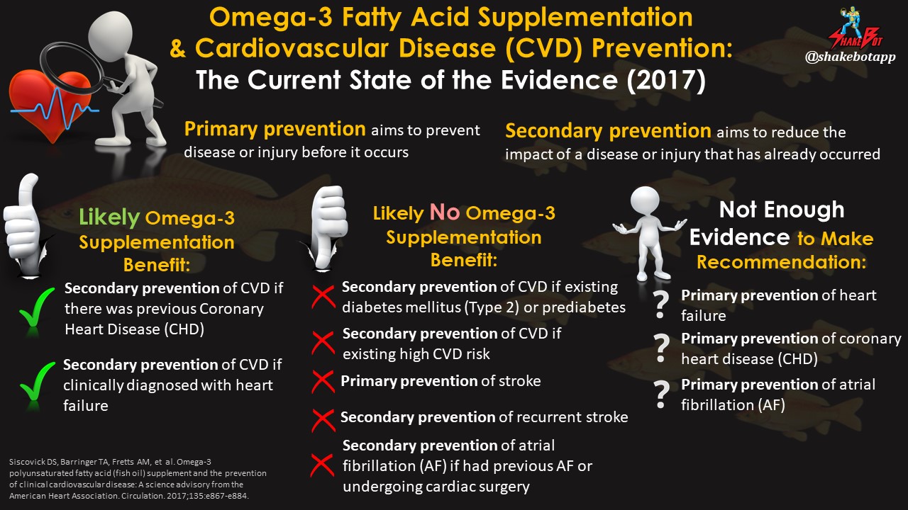 Read more about the article Fish Oil Supplementation and Cardiovascular Disease (CVD) Prevention: Does it Work?