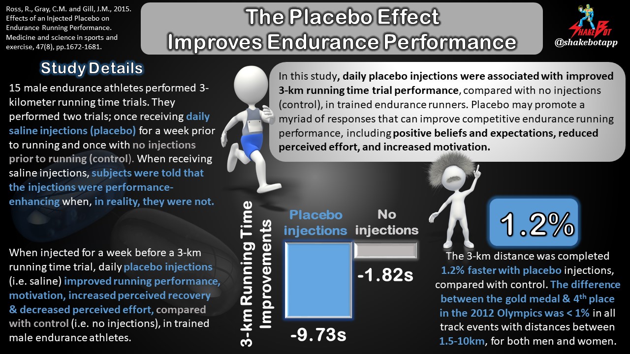 Read more about the article Believe it and Reap the Benefits: Placebo Injections Improve Running Performance