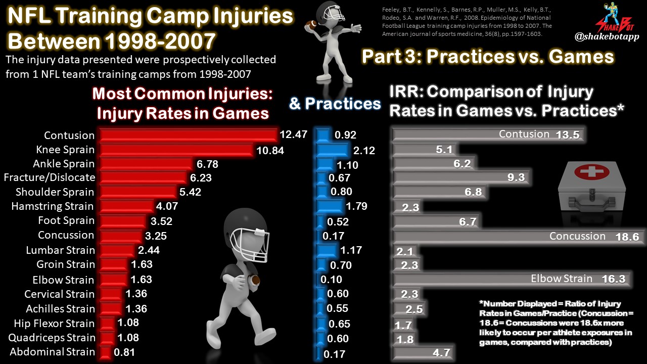 Read more about the article NFL Training Camp Injuries Series: Part 3 – Injury Rates in Practices vs. Games