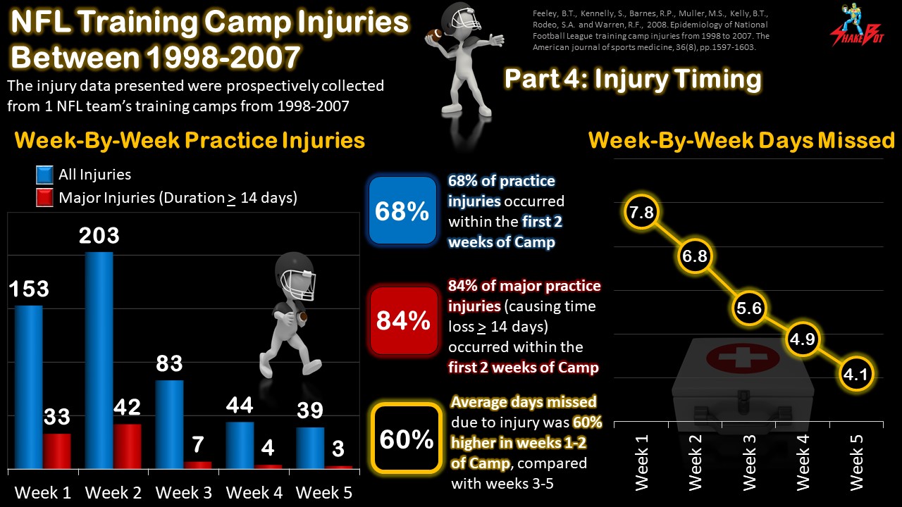 Read more about the article NFL Training Camp Injuries Series: Part 4 – Overworked and Underprepared