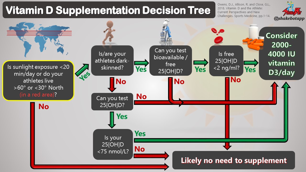 Read more about the article Vitamin D Supplementation Decision Tree