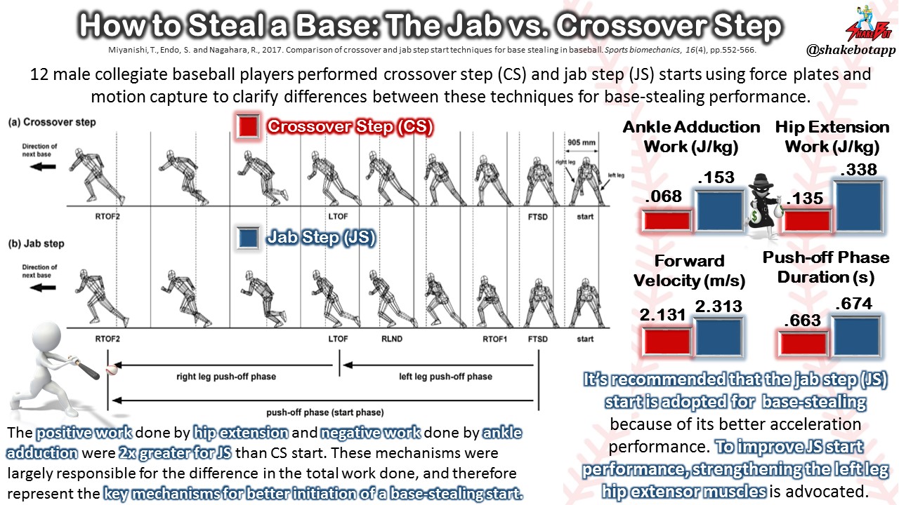 Read more about the article Increase Your Odds of Becoming a Successful Base-Stealer by Using the Jab Step Technique