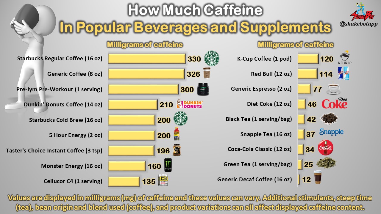 You are currently viewing Caffeine Content of Popular Beverages and Supplements