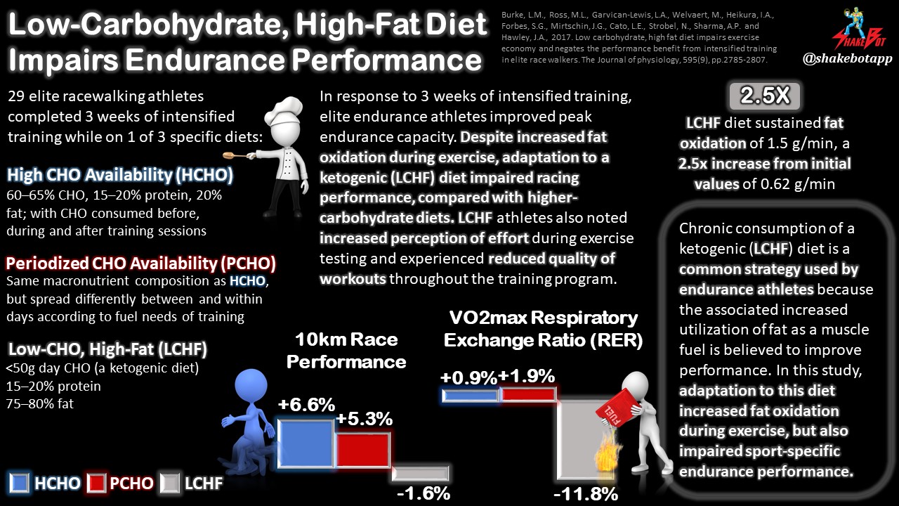 Read more about the article Ketogenic Diet Increases Fat Oxidation During Endurance Exercise, but Also Impairs Performance