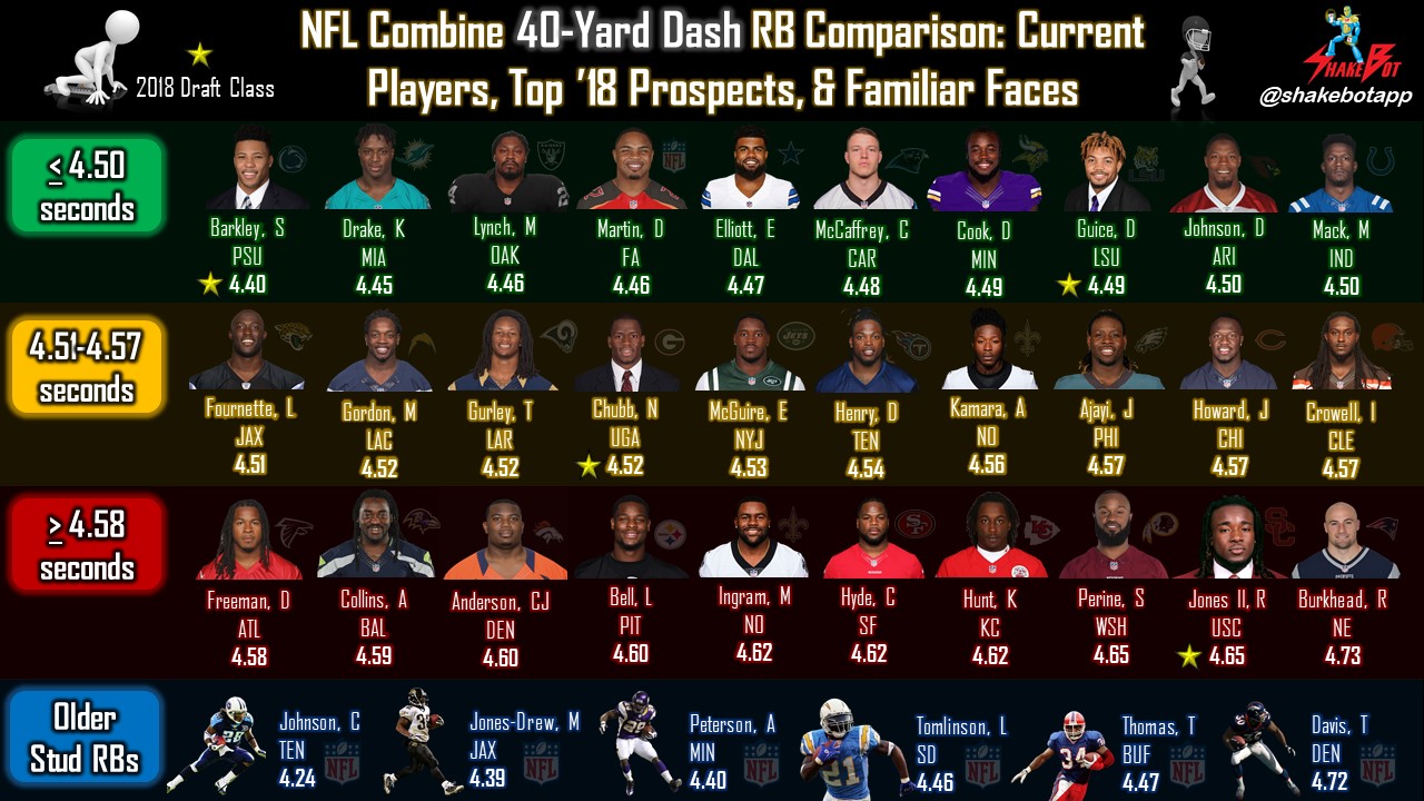 Read more about the article NFL Combine RB Comparison: The 40-Yard Dash