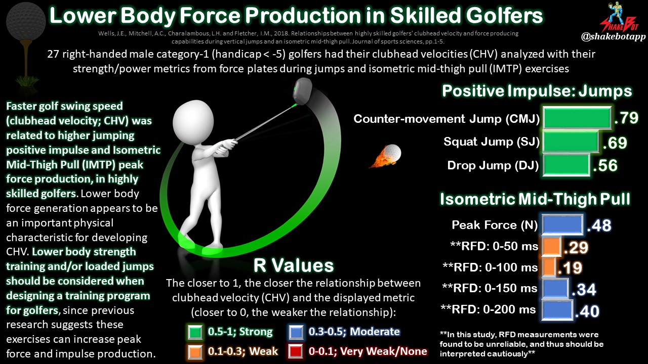 Read more about the article Lower Body Force Production Capabilities Related to Clubhead Velocity in Highly Skilled Golfers