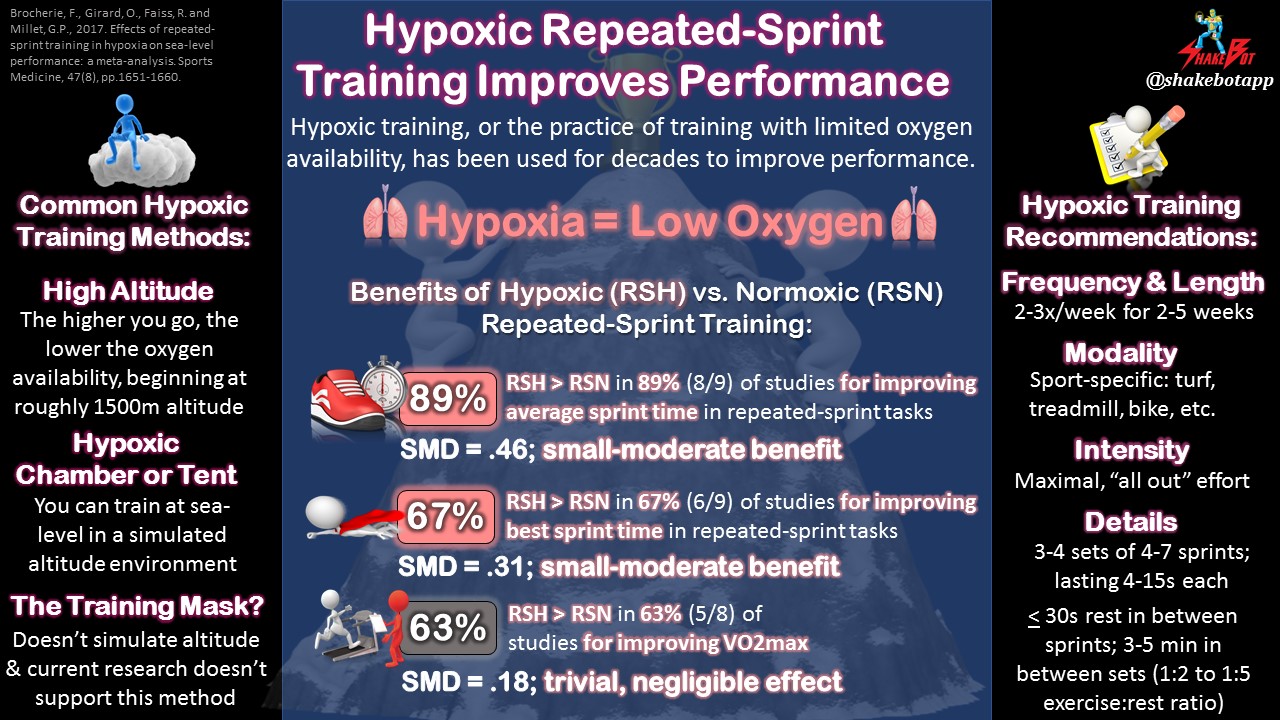 Read more about the article Repeated-Sprint Training with Low-Oxygen Availability (Hypoxia) Improves Sea-Level Performance