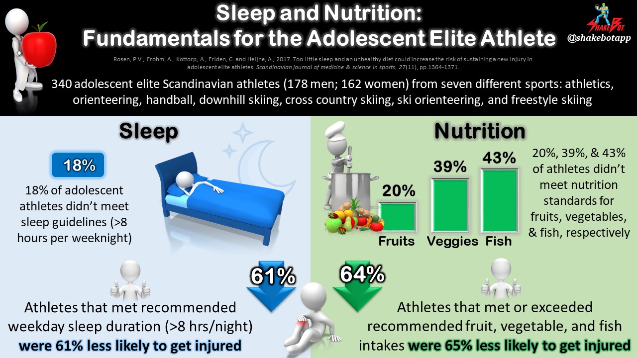 Read more about the article Sleeping and Eating a Healthy Diet Reduced Injury Risk in Adolescent Athletes