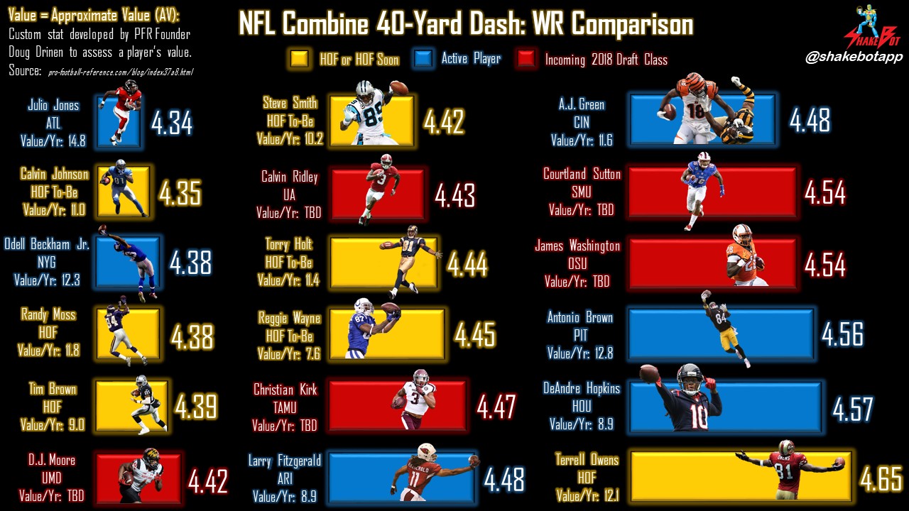 Read more about the article NFL Combine WR Comparison: The 40-yard Dash