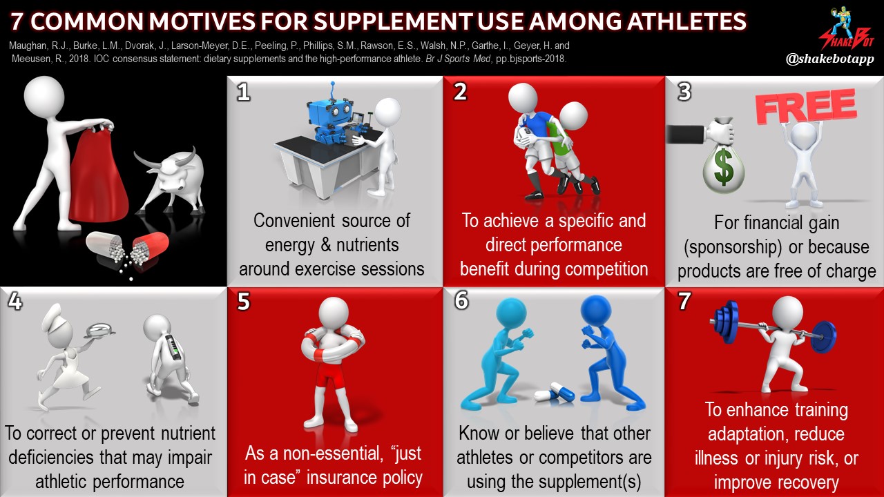 Read more about the article Common Motivators for Supplement Use in High-Performance Athletes