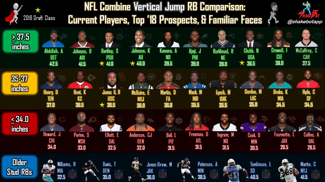 Read more about the article NFL Combine RB Comparison: Vertical Jump