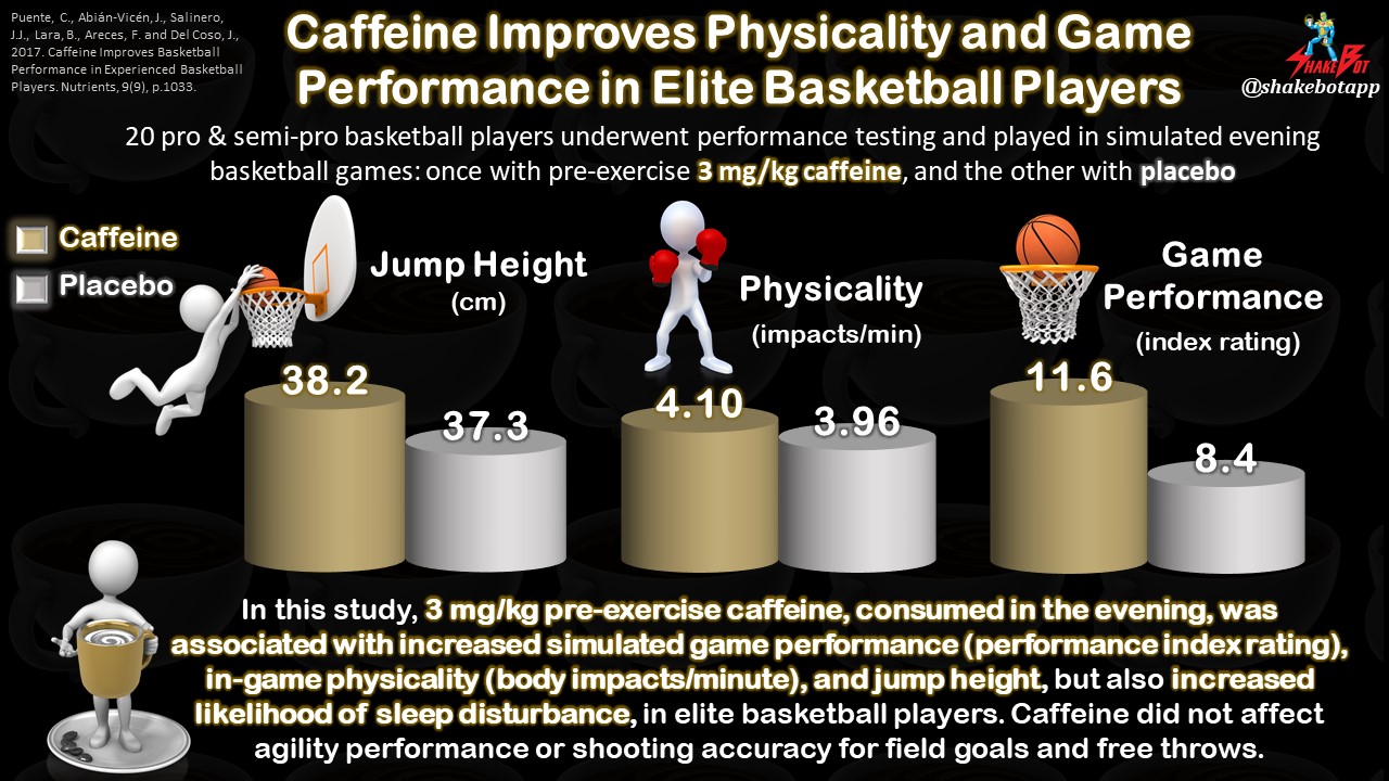 Read more about the article Pre-game Caffeine Increases In-game Physicality and Performance in Elite Basketball Players