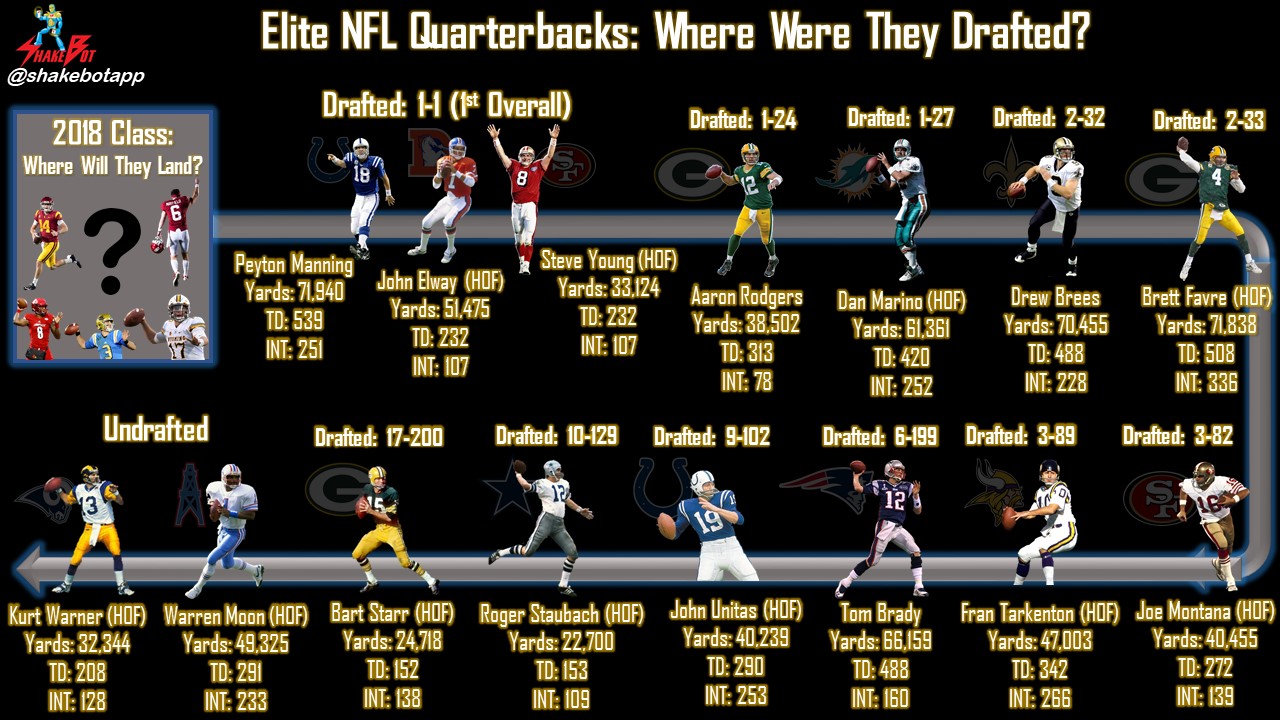 Read more about the article NFL Elite Quarterback Comparison: Where They Were Drafted