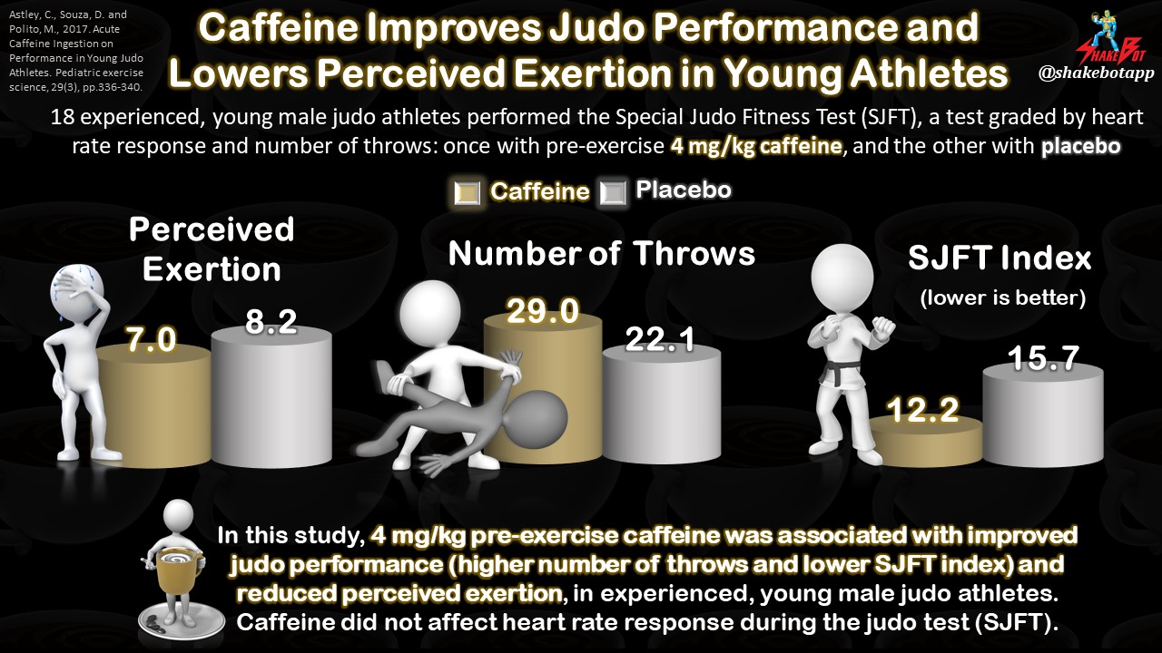 Read more about the article Caffeine Improves Performance in Combat Athletes