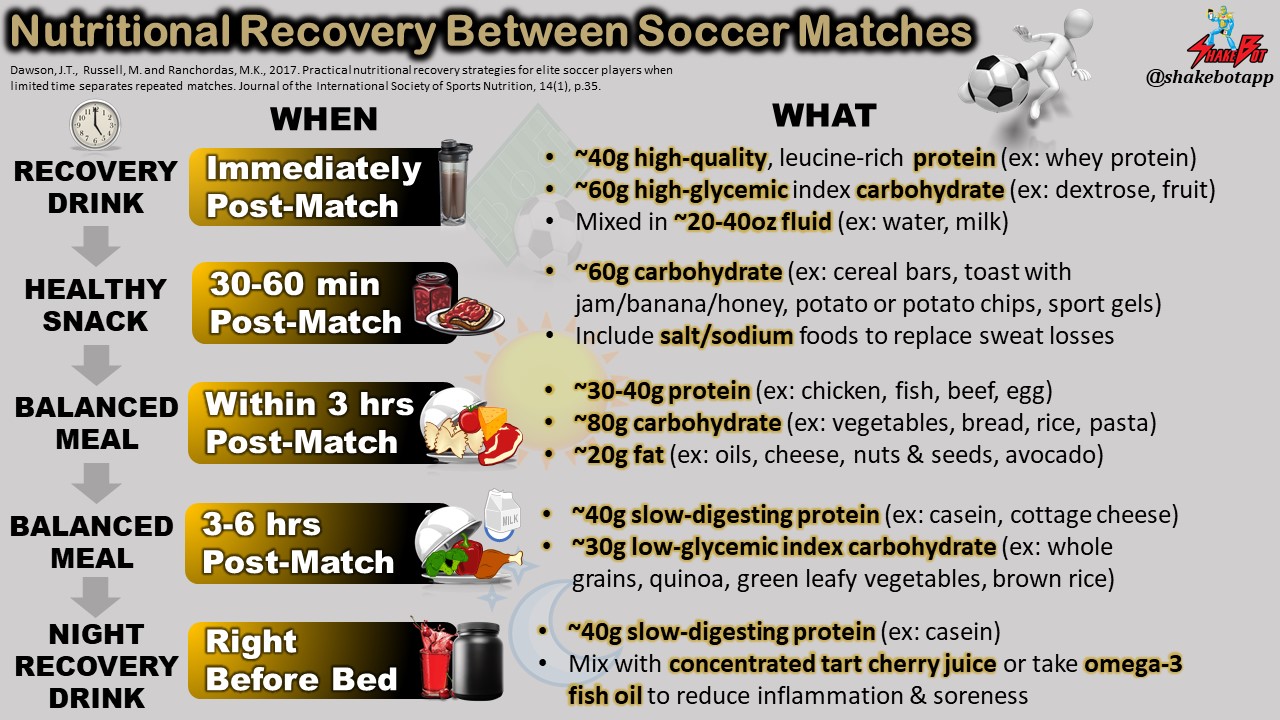 Read more about the article Nutrition Strategy to Optimize Recovery After a Soccer Match