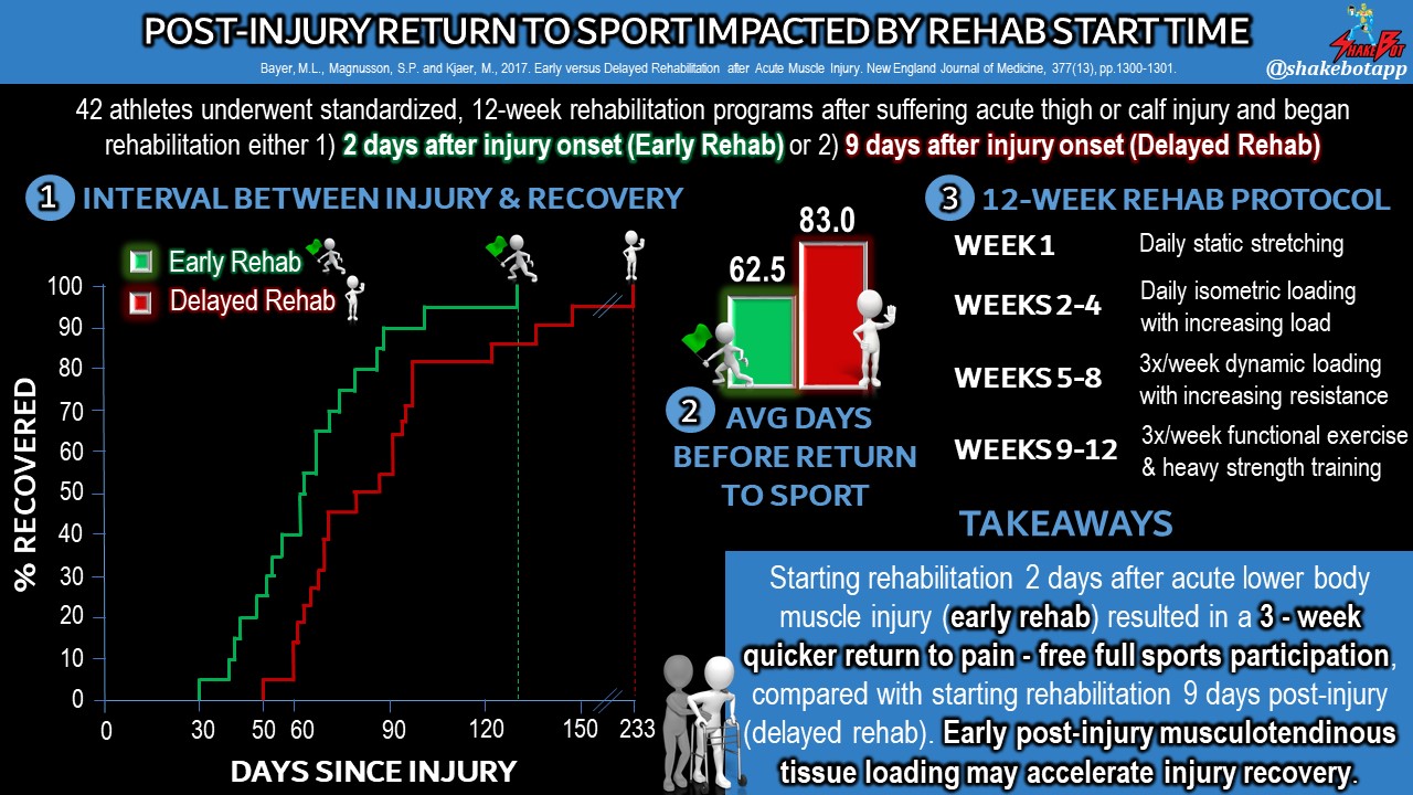 Read more about the article Beginning Post-Injury Rehabilitation Sooner, Rather than Later, Accelerates Return to Pain-Free Sport Participation in Athletes