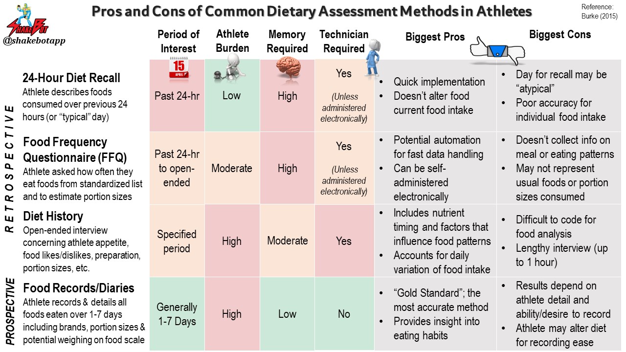 Read more about the article An Overview of Common Dietary Assessment Methods Used with Athletes