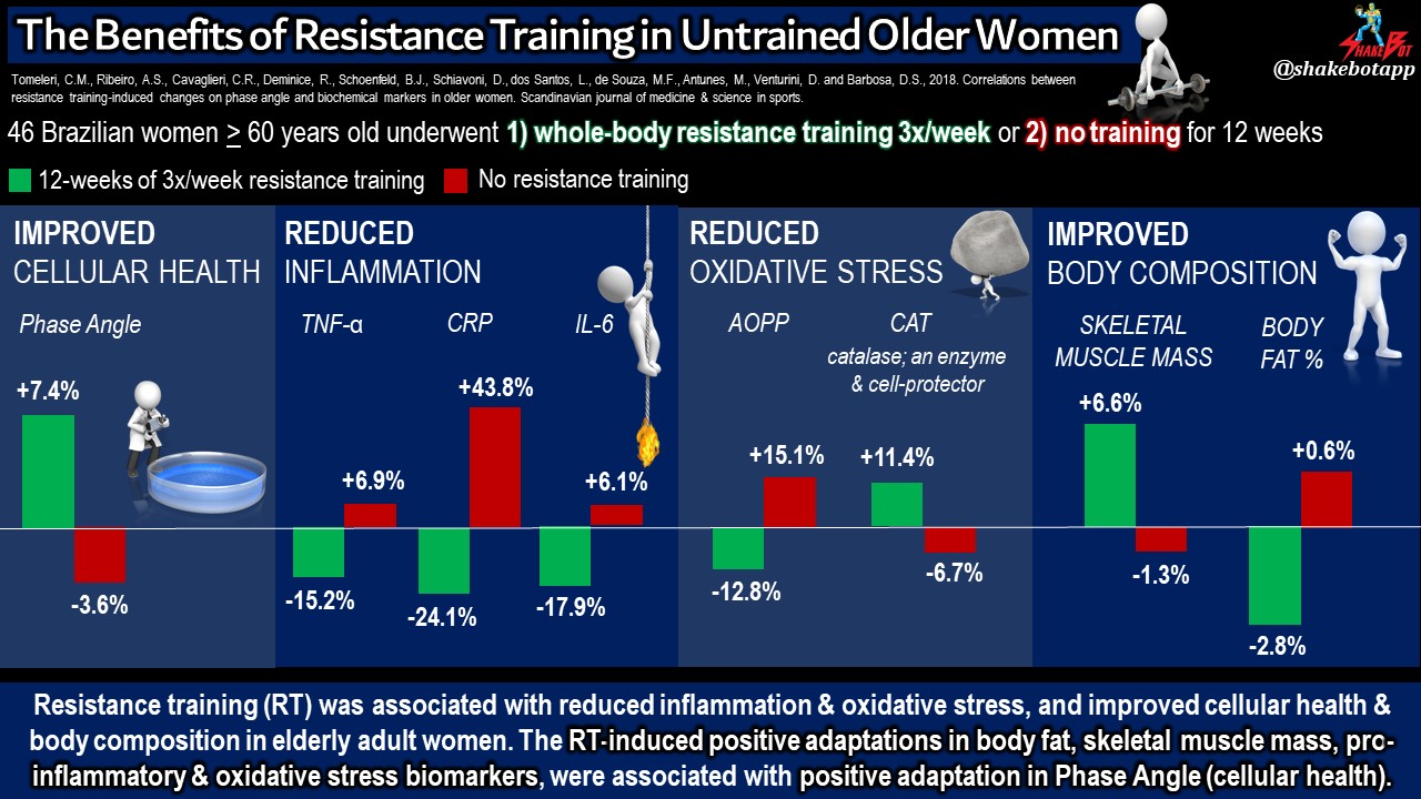 Read more about the article Resistance Training Improves a Plethora of Health Parameters in the Elderly