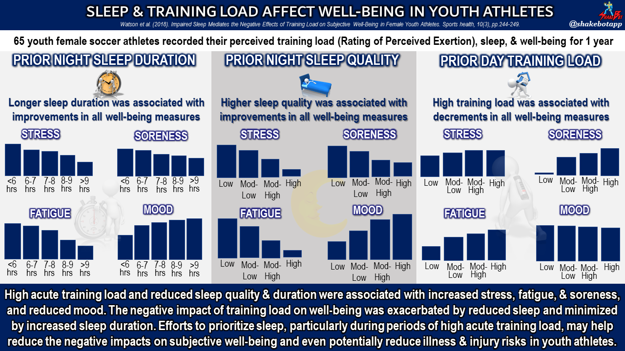 Read more about the article Prior Night’s Sleep and Training Load Impact Perceived Well-Being the Next Day in Young Athletes