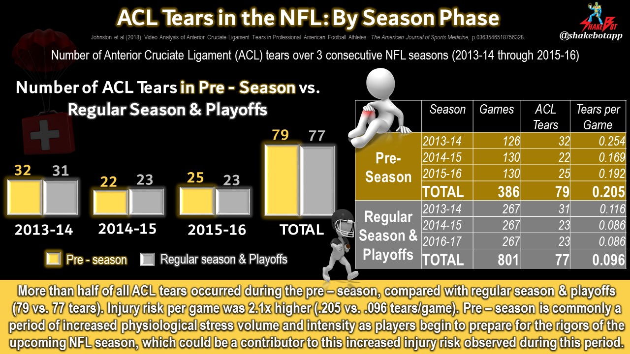 You are currently viewing Anterior Cruciate Ligament (ACL) Tears in the NFL: Beware of the Pre-Season, the Most Dangerous Time of Year