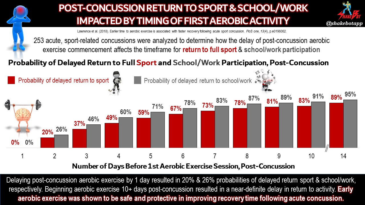Read more about the article Earlier Time to Aerobic Exercise is Associated with Faster Recovery Following Acute Sport Concussion