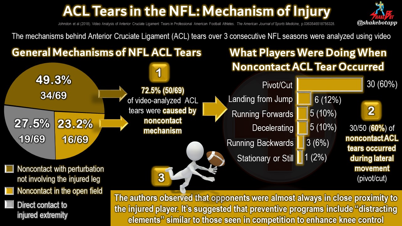 You are currently viewing Anterior Cruciate Ligament (ACL) Tears in the NFL: Lateral Movement is the Likely Culprit