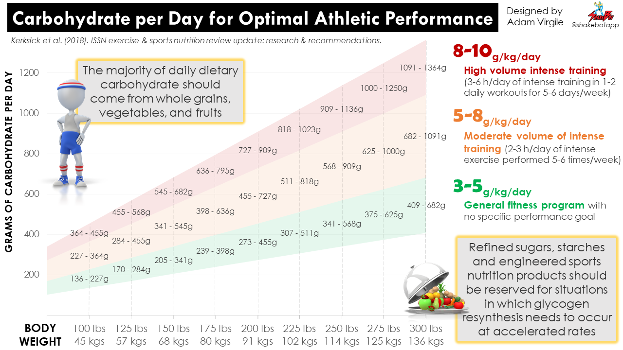 You are currently viewing Daily Carbohydrate Recommendations for Optimal Athletic Performance