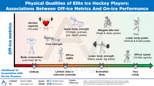 Read more about the article Off-Ice Contributors to On-Ice Success: An In-Depth Review of the Research